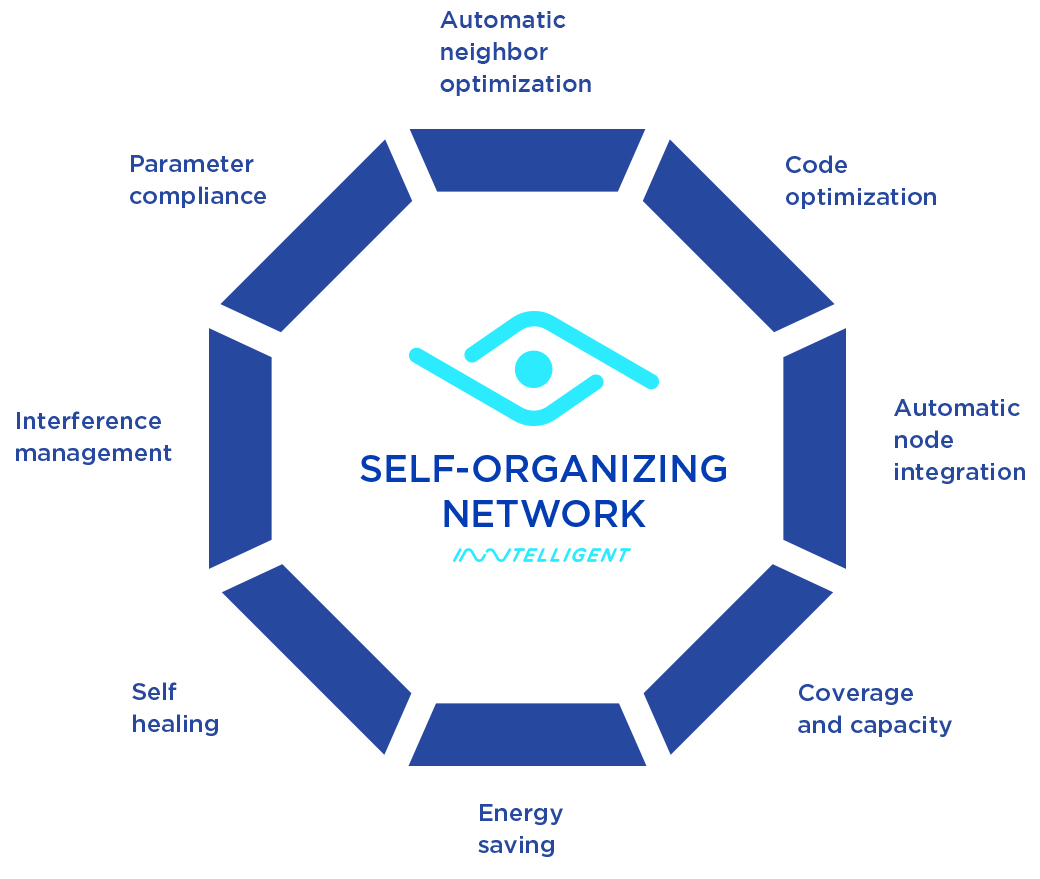 Self-Organizing Network (SON) Solution | Innovile